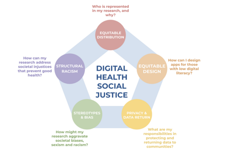 Digital Health Social Justice Figure