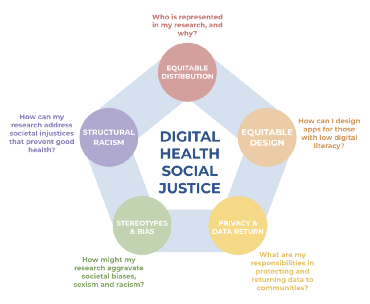 Digital Health Social Justice Figure