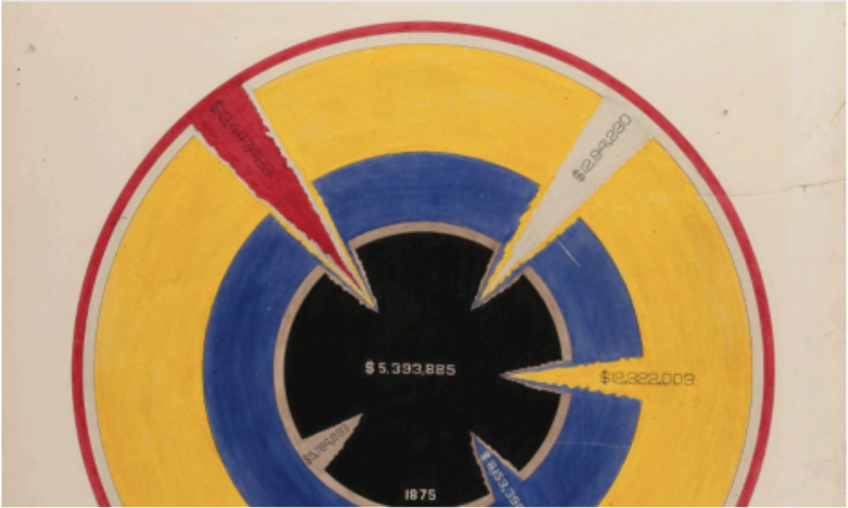 W.E.B. Du Bois, "Assessed Valuation of All Taxable Property Owned by Georgia Negroes", 1900