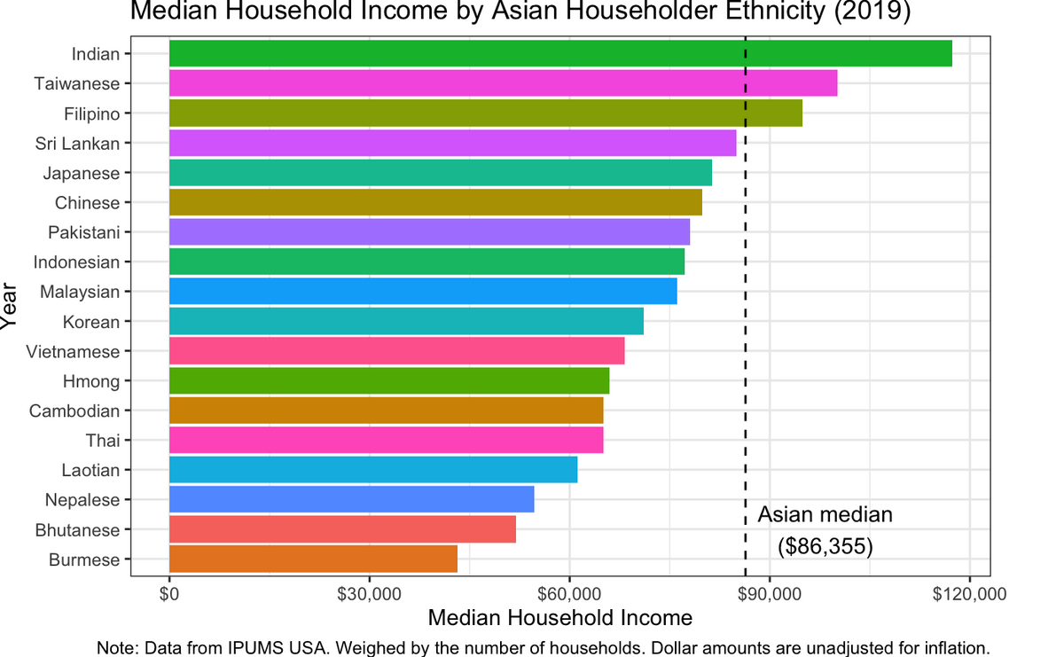 Median Household Income by Detailed Asian Householder Race/Ethnicity (2019)