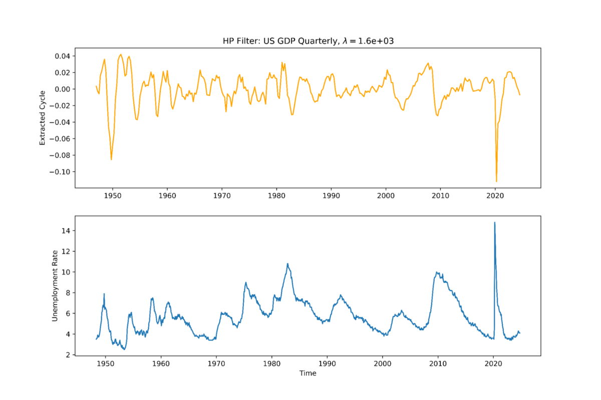 2 graphs with the title "HP Filter: US GDP Quarterly, λ=1.6e+03. Top graph's y-axis is "Extracted Cycle", bottom graph's y-axis is "Unemployment Rate", x-axis for both is "Time" (1950-2020).