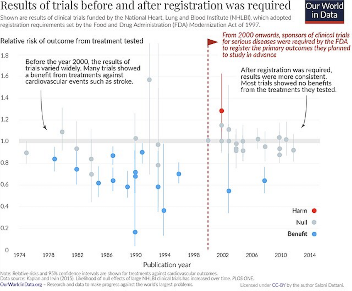 A chart titled "Results of trials before and after registration was required" from Our World in Data, with more consistent results after requiring registration.