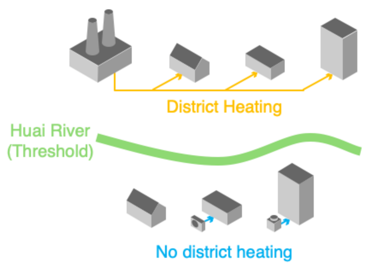 Simple diagram with 2 lines of buildings on either side of a green line labeled "Huai River (Threshold)". The top row is shown receiving "District Heating", and the bottom row is labeled "No District Heating".