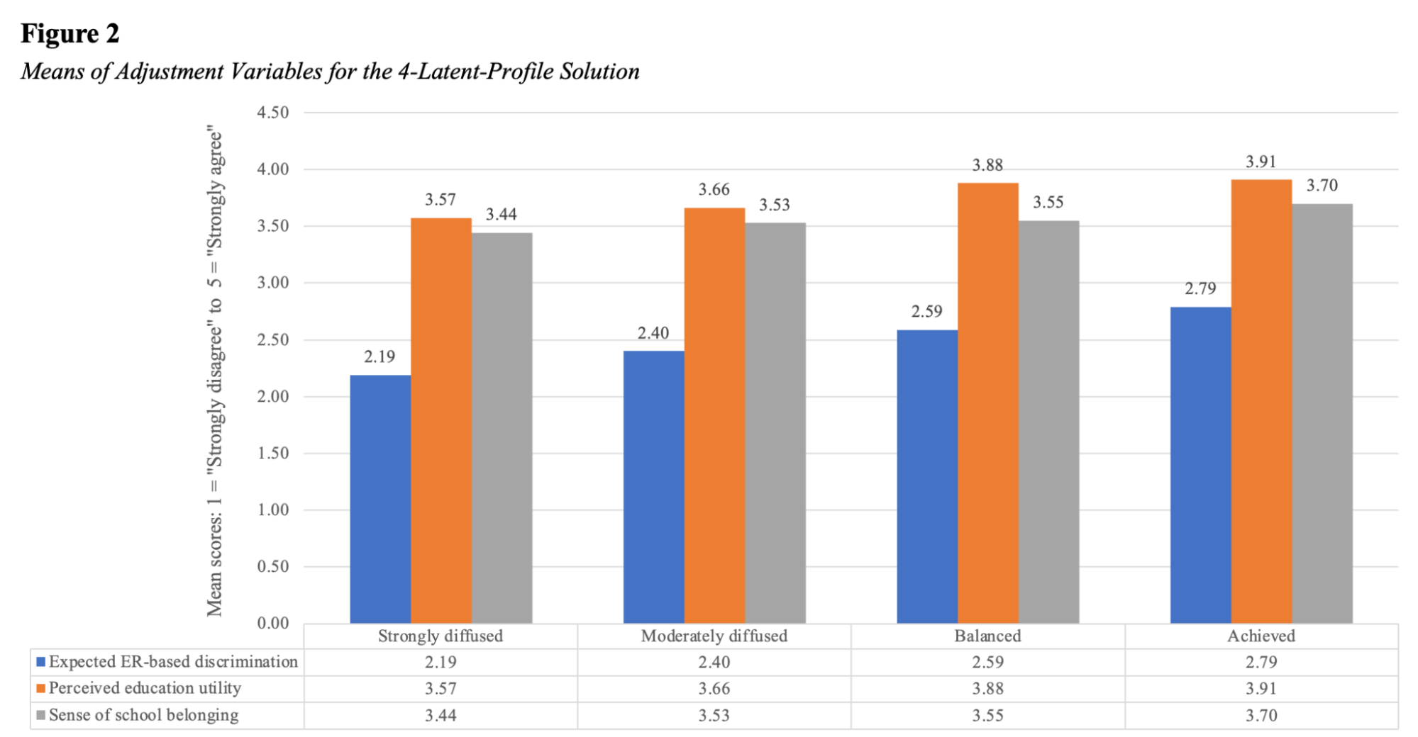  Means of Adjustment Variables for the 4-Latent-Profile Solution