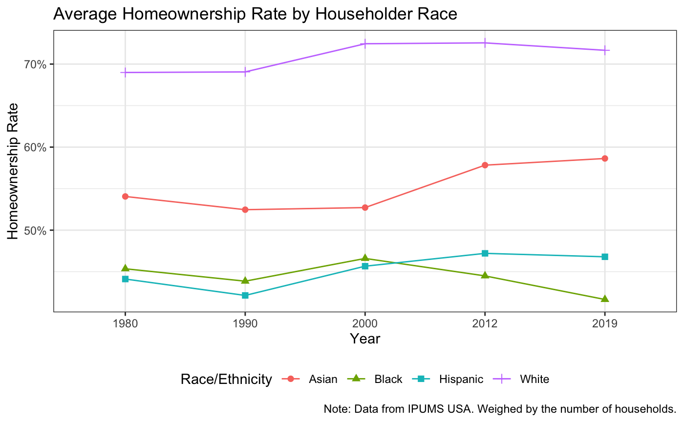 Average Homeownership Rate by Householder Race/Ethnicity (1980-2019)