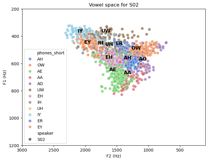 Graph titled "Vowel space for S02", y-axis labeled "F1 (Hz)", x-axis labeled "F2 (Hz)".