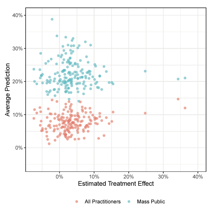 Each point in the plot represents a single political message, with the true persuasive effect of the message on the x-axis (based on experimental data) and the average predicted effectiveness on the y-axis.