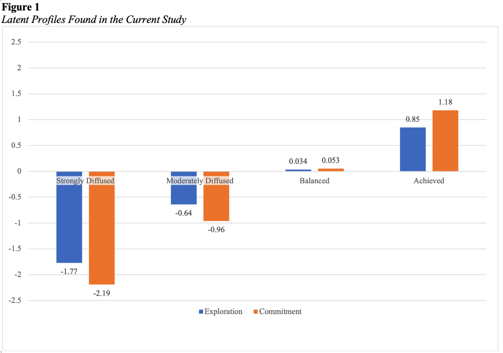  Latent Profiles Found in the Current Study