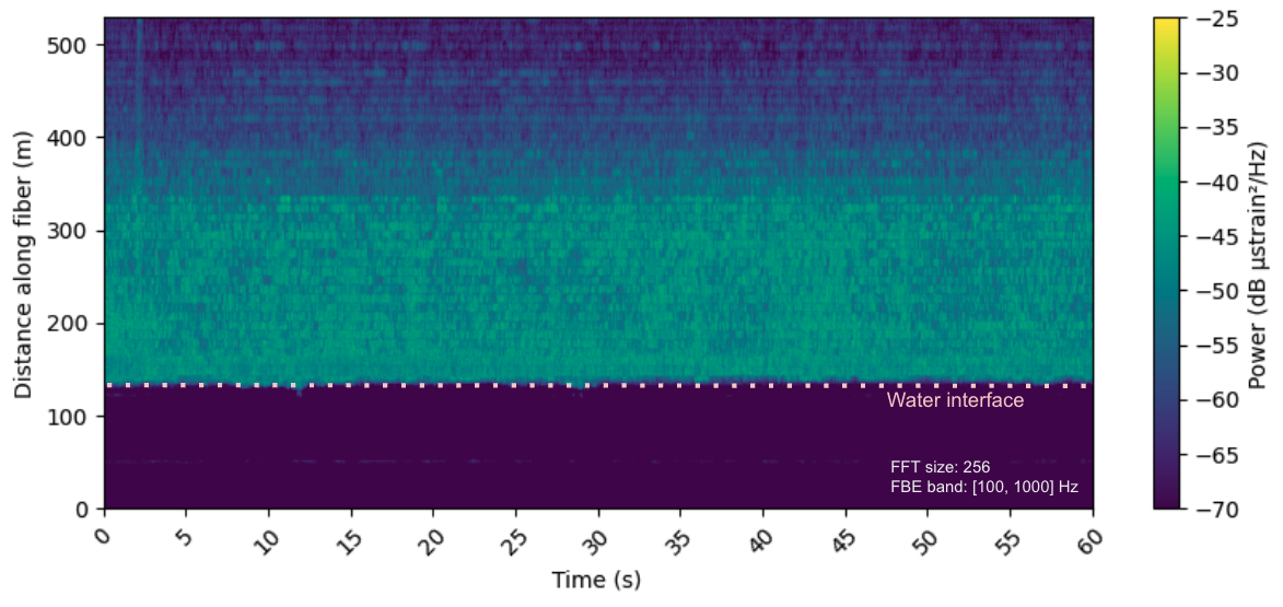  "Distance along fiber (m)".