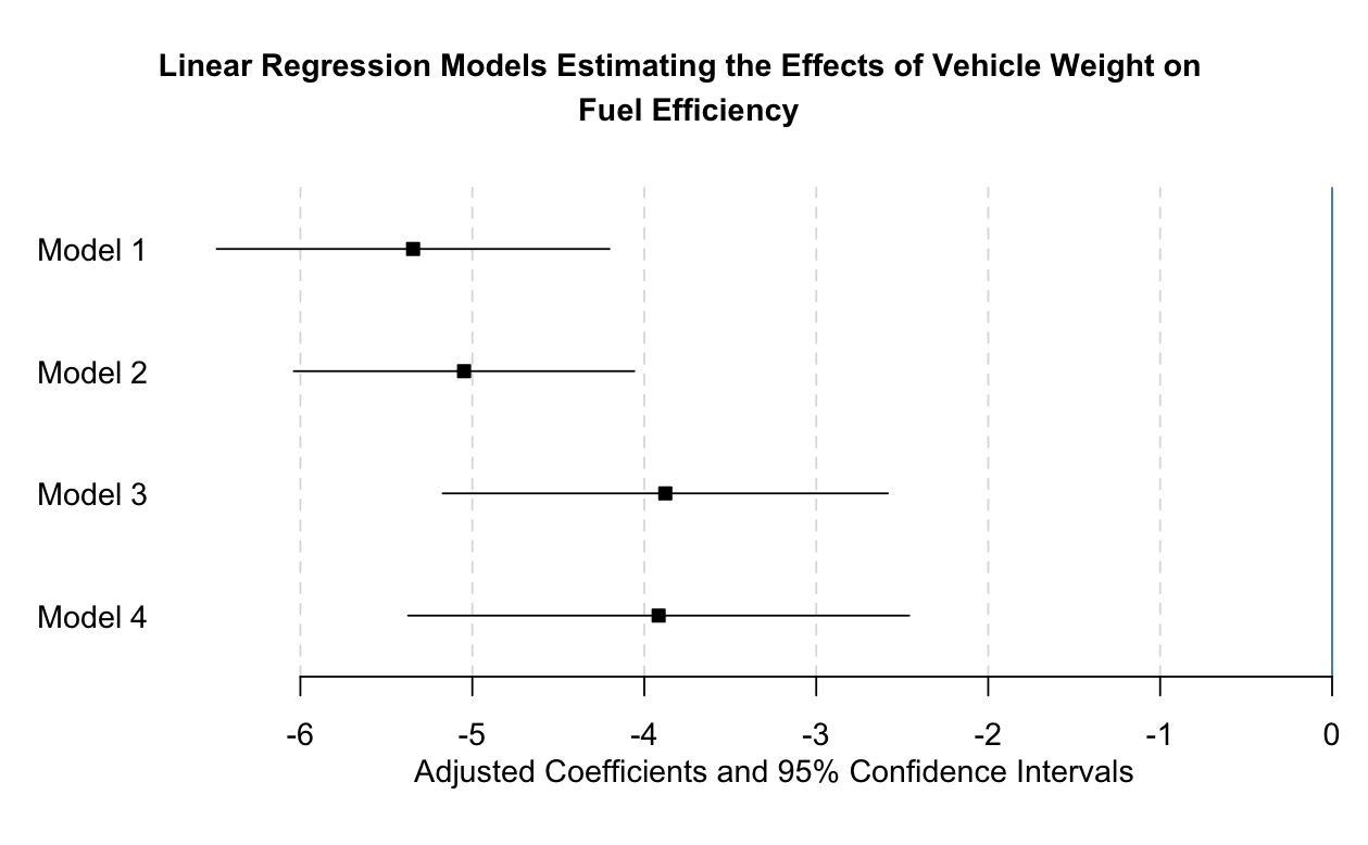  Linear Regression Models Estimating the Effects of Vehicle Weight on Fuel Efficiency