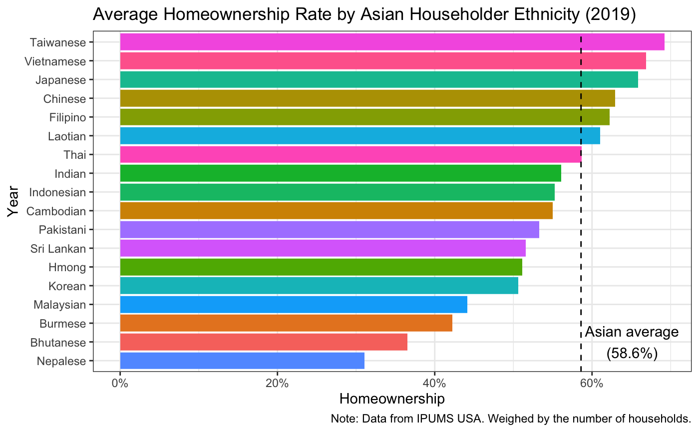 Average Homeownership Rate by Detailed Asian Householder Race/Ethnicity (2019)