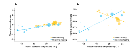 2 graphs showing correlational analysis between indoor operative temperature and thermal sensation vote (a) and thermal satisfaction rate (b).
