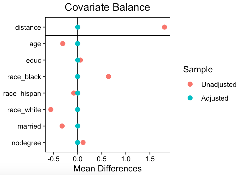 Graph titled "Covariate Balance"
