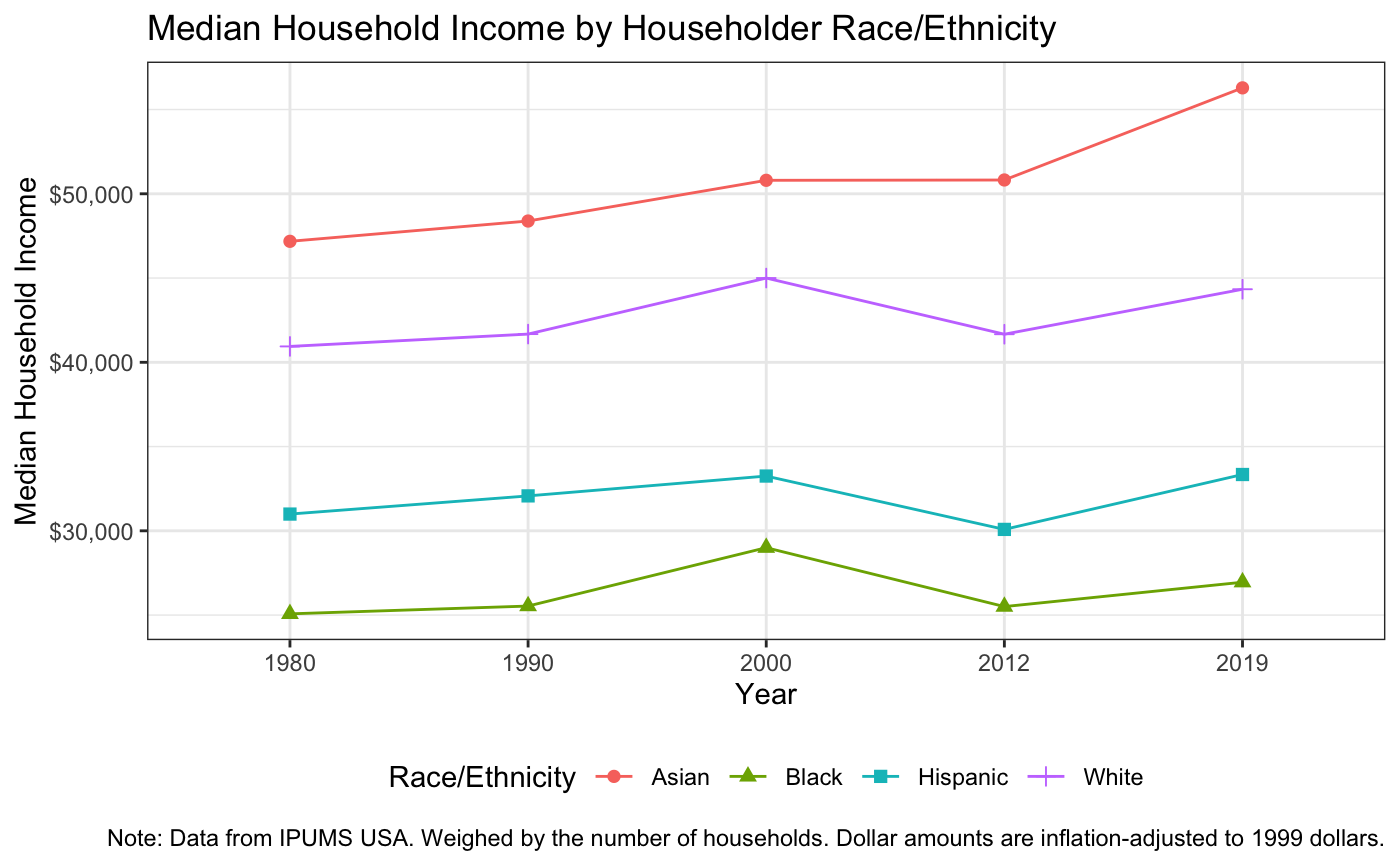 Median Household Income by Householder Race/Ethnicity (1980-2019)