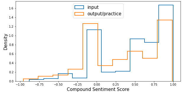  Distribution of Sentiments of “Input” Posts Vs. “Output” / “Practice” Posts