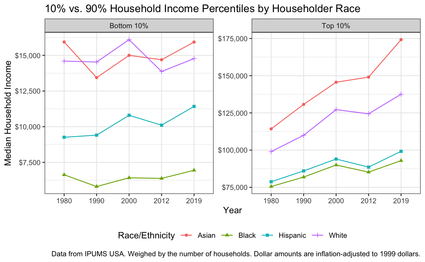 Top 10% vs. Bottom 10% Household Income by Householder Race/Ethnicity (1980-2019)