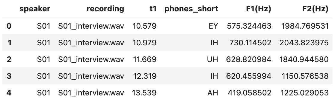 "speaker", "recording", "t1", "phones_short", "F1(Hz)", "F2(Hz)".