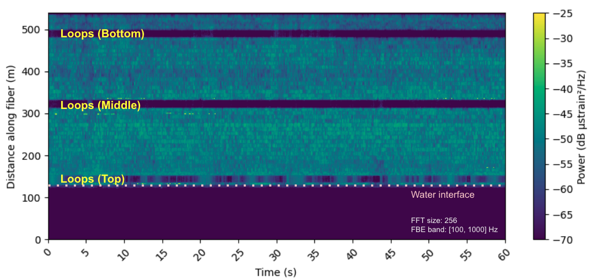 "Distance along fiber (m)". Top, middle, and bottom loop depths labeled on graph.