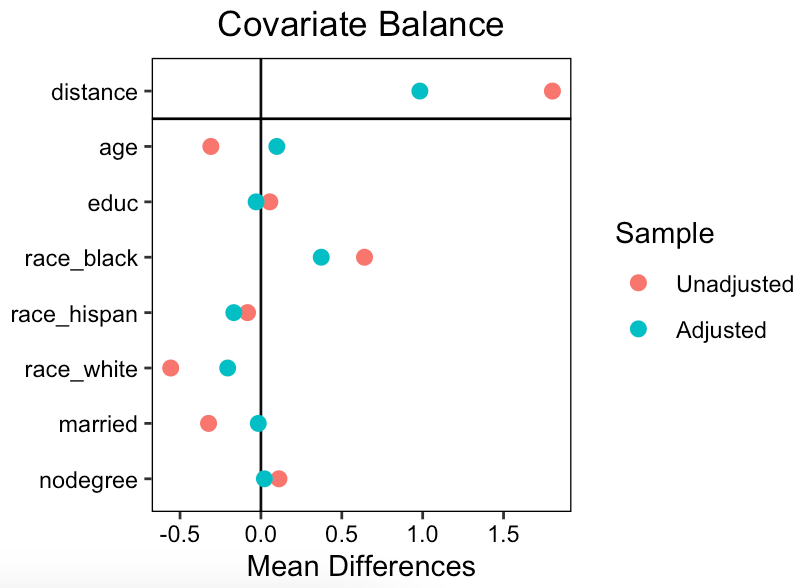 A second graph titled "Covariate Balance", with points more widely scattered than the first.