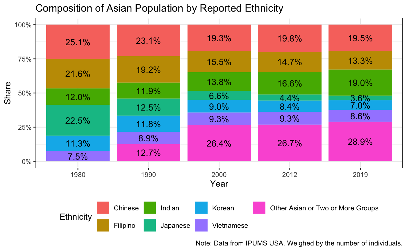 Composition of Asian Population By Reported Ethnicity (1980-2019) 