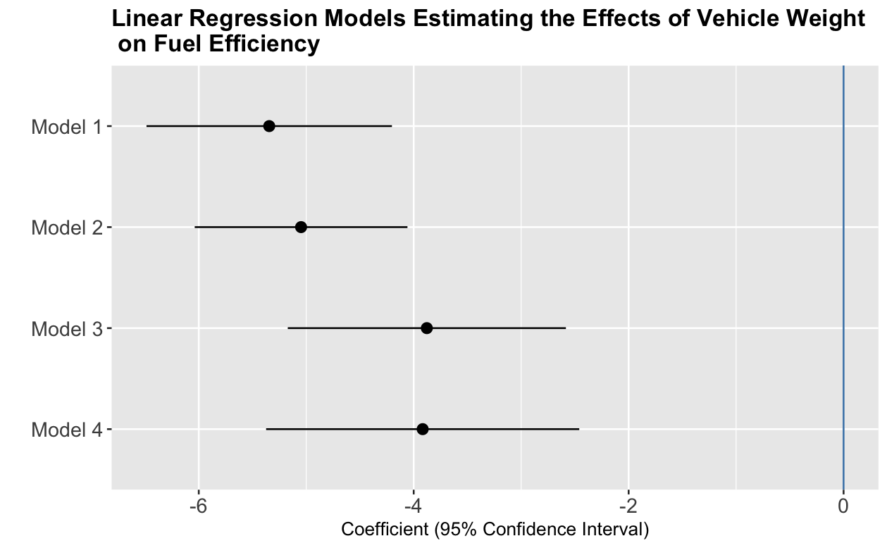  Linear Regression Models Estimating the Effects of Vehicle Weight on Fuel Efficiency
