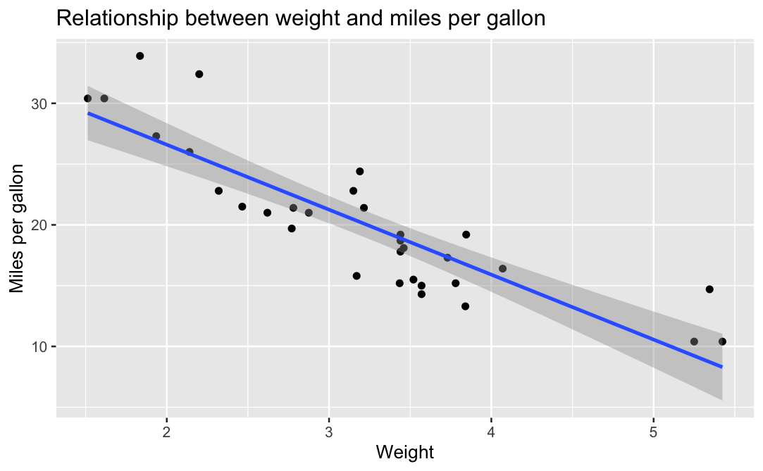 Graph comparing the Relationship between weight (x-axis) and miles per gallon (y-axis), which has a negative slope