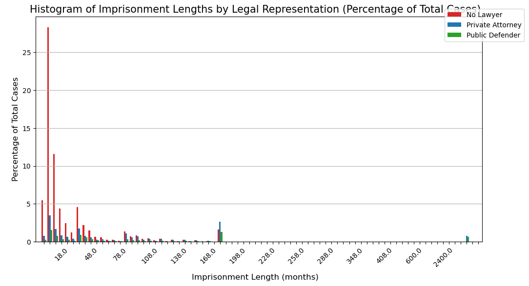 Histogram of Imprisonment Lengths by Legal Representation (Percentage of Total Cases)