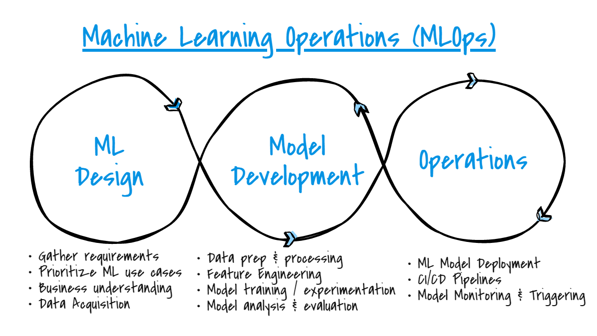 What Is MLOps? An Introduction To The World Of Machine Learning ...