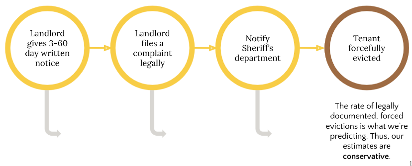 process_of_eviction_swetha.png