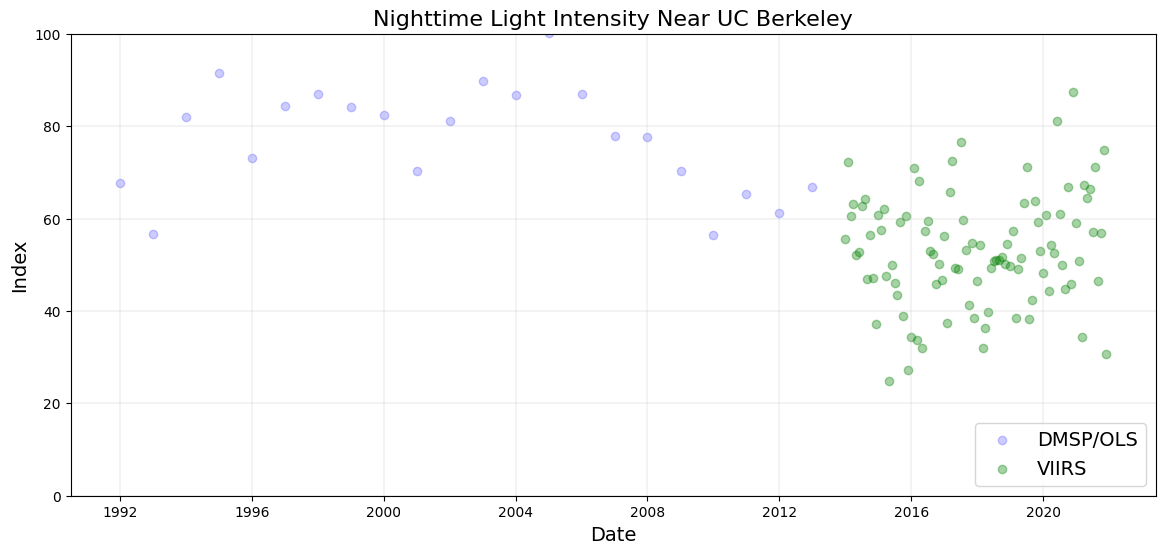 Nighttime Light Intensity Near UC Berkeley Scatterplot