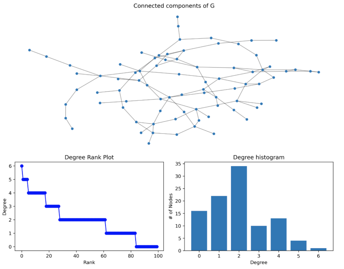 Working With Spatial Networks Using NetworkX | D-Lab