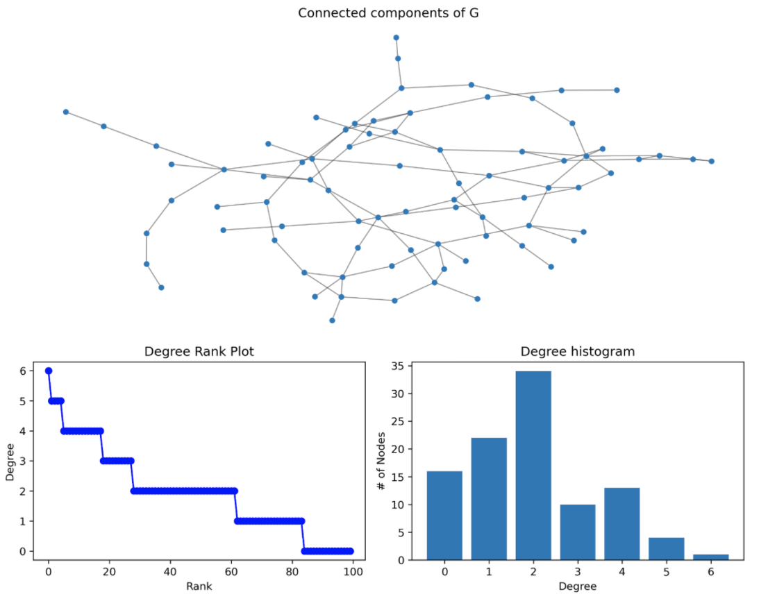 Working with spatial networks using networkx d lab