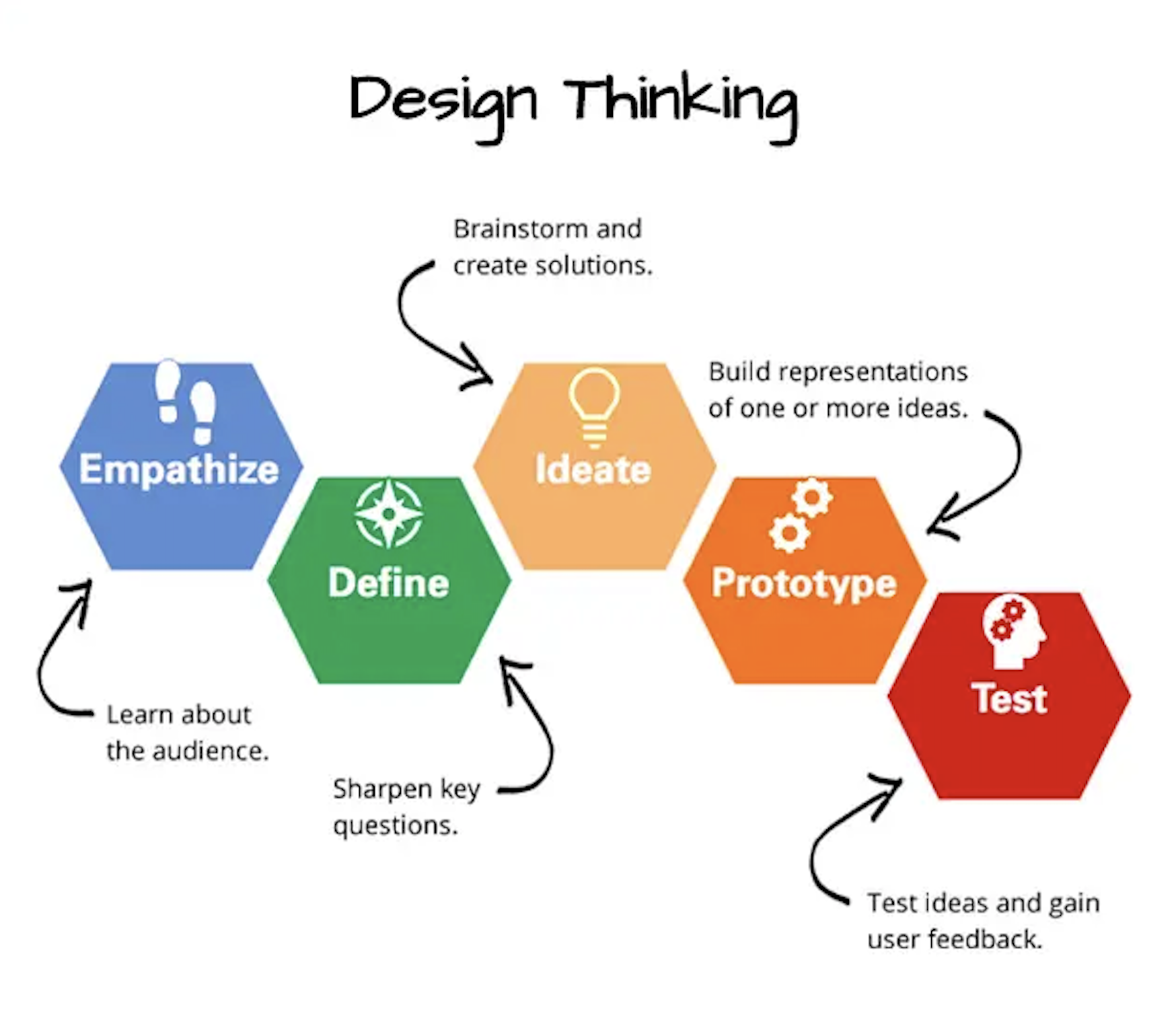  Empathize (Learn about the audience), Define (Sharpen key questions), Ideate (Brainstorm and create solutions), Prototype (Build representations of one or more ideas), Test (Test ideas and gain user feedback)