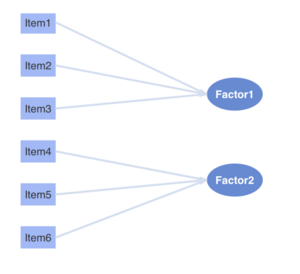 6 different items are grouped into Factor 1 and Factor 2 in an organized chart, with items 1-3 leading to Factor 1 and items 4-6 leading to Factor 2.