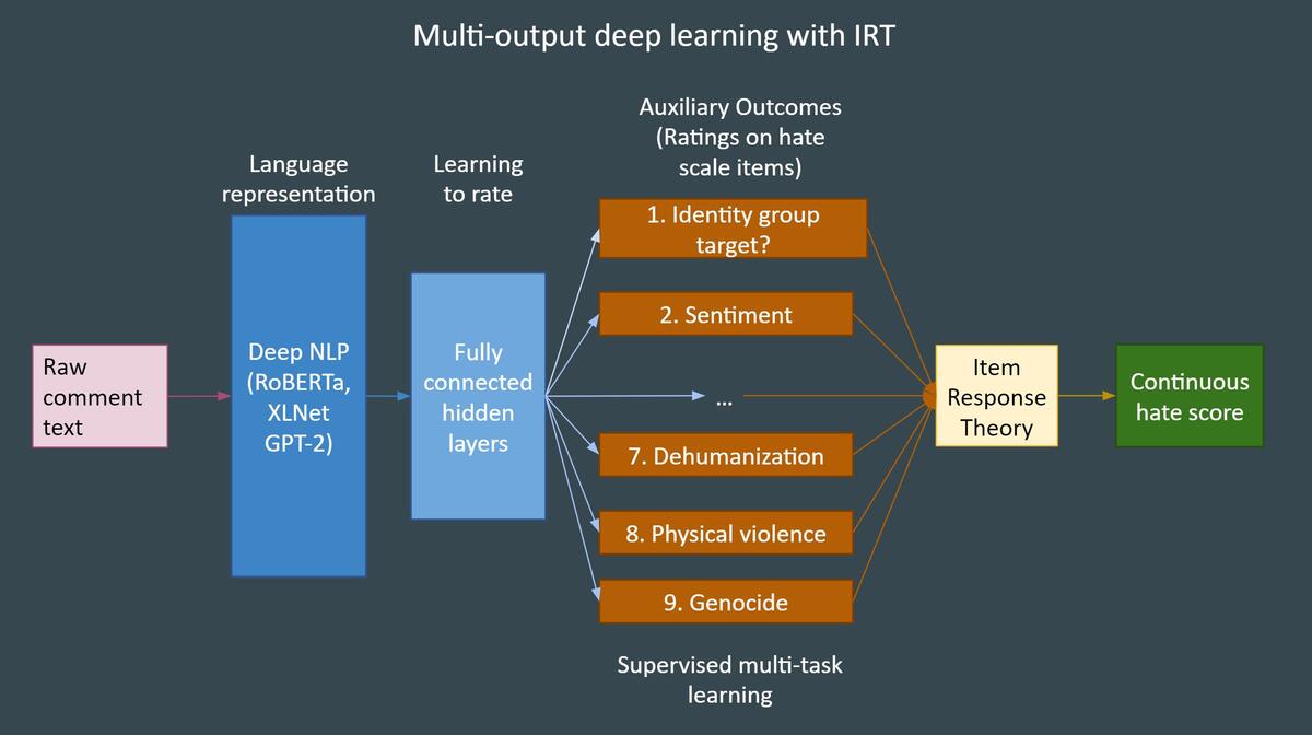 Deep Learning with Item Response Theory